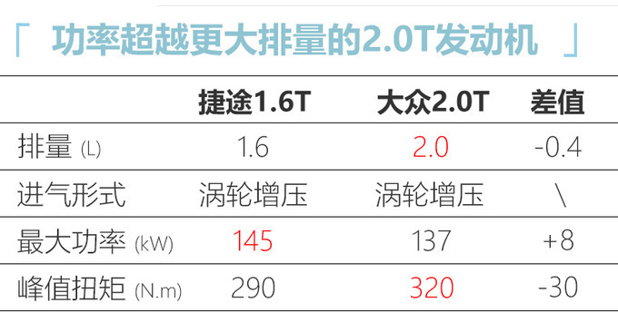 捷途X70 PLUS预售7.7万起 造型更激进-搭1.6T动力