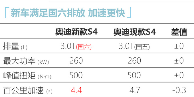 奥迪新款S4到店实拍！预售47.5万元 本月内上市