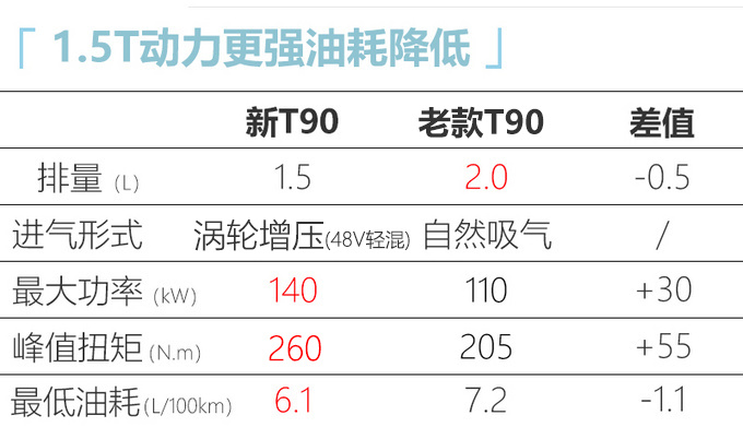 东风启辰2021款T90上市 11.58万起售 增轻混动力