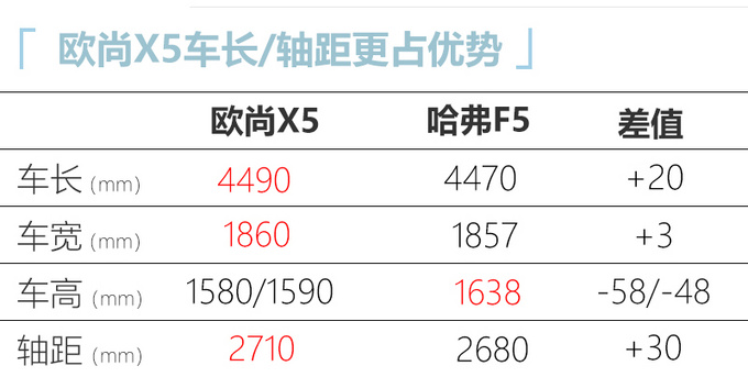 长安欧尚X5主打10万级SUV市场 10天后开启预售