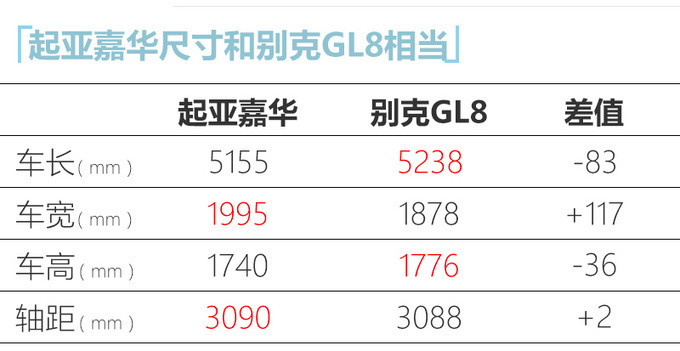 起亚全新嘉华即将国产 搭2.0T引擎 尺寸超别克GL8