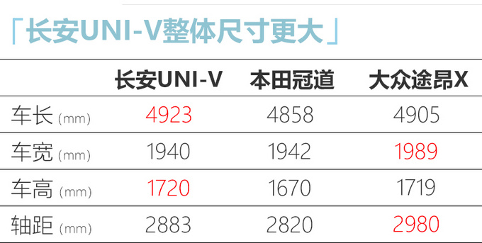 长安新CS95更名UNI-V 比本田冠道大 预计15万起售