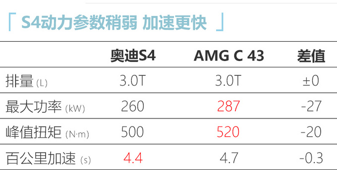 奥迪新款S4到店实拍！预售47.5万元 本月内上市