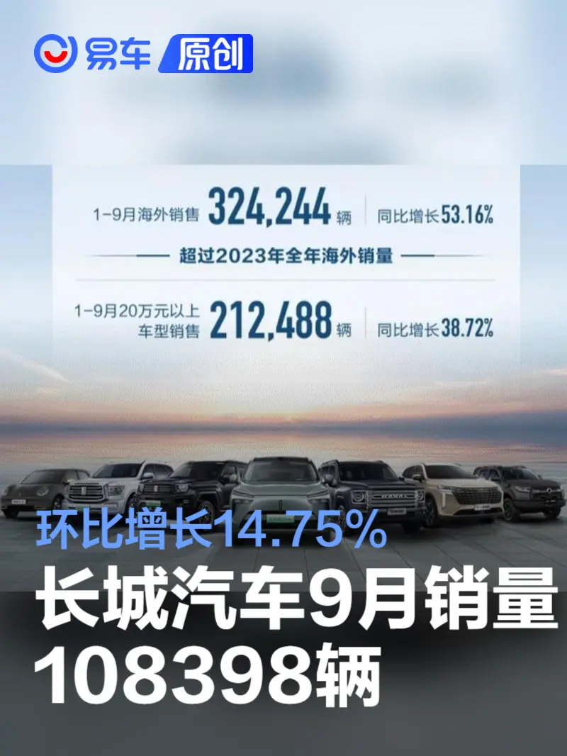 长城汽车9月销量108398辆 环比增长14.75%