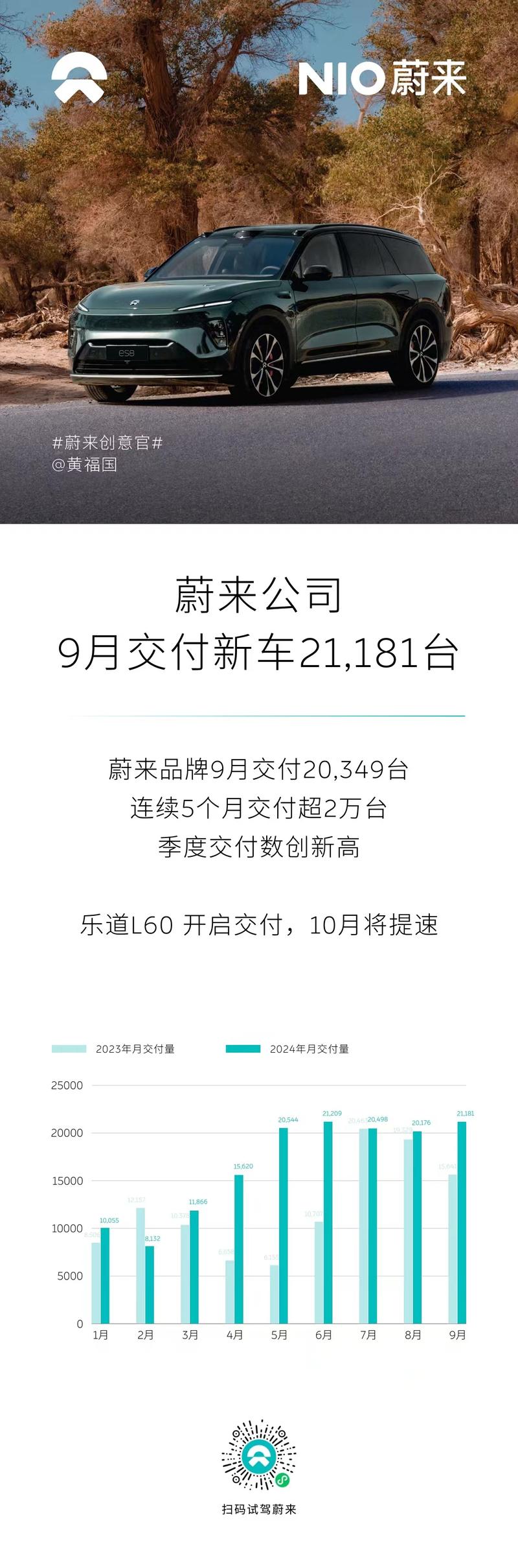 蔚来公司9月交付新车21181台 乐道L60共交付832台