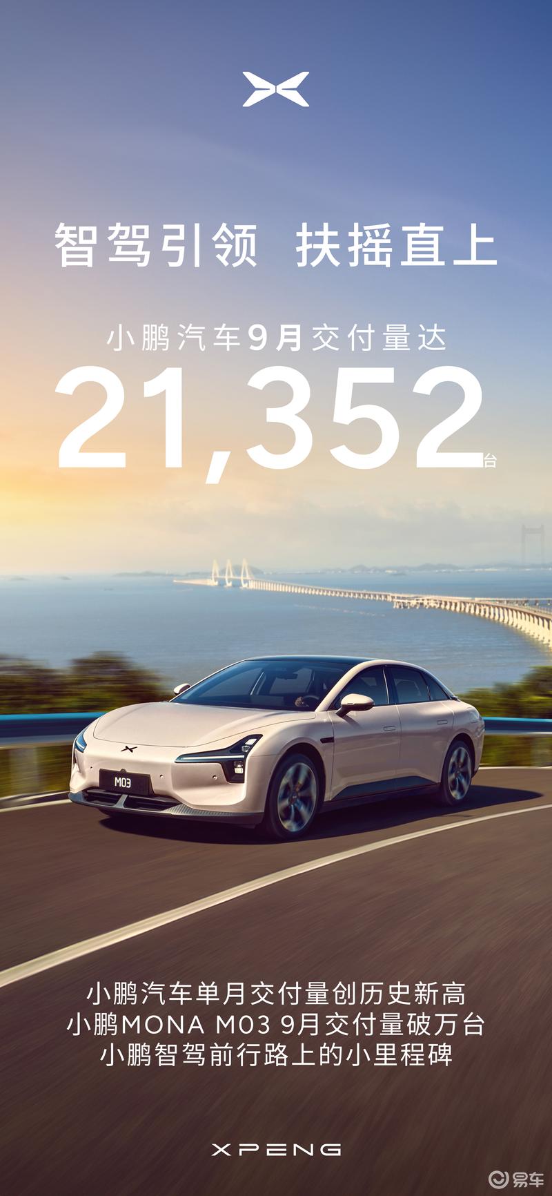 小鹏汽车9月交付21352台 同比增长39%/MONA M03交付破万台