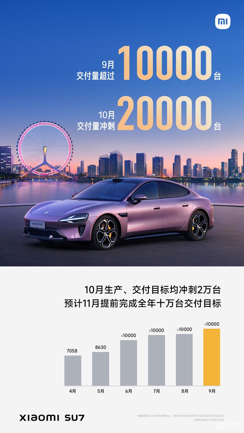 小米SU7 9月交付量超10000台 10月目标生产交付量超20000台