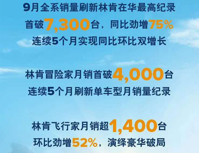 林肯9月销量大涨75% 冒险家破4千辆/比肩奔驰GLB