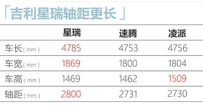 吉利高端轿车星瑞11月中旬上市 外观运动 尺寸超速腾