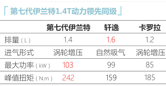 现代第七代伊兰特预售10.98万起 1.5L中高配值得买