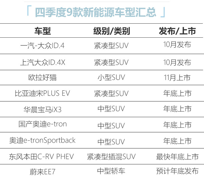 四季度9款电动车将亮相 SUV最多/最低10.5万元起