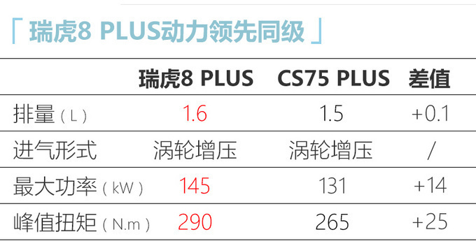 奇瑞瑞虎8 PLUS预售13.19万元起 10月15日上市