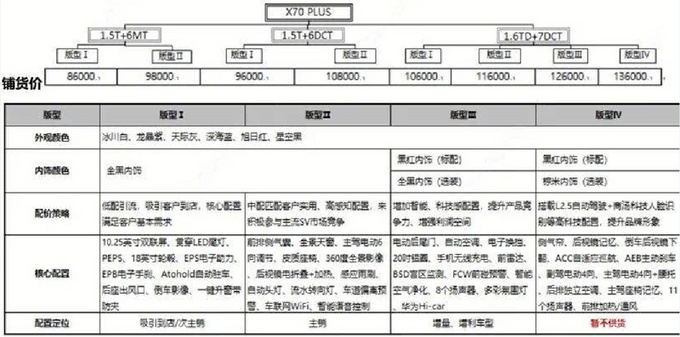 捷途X70 PLUS配置曝光 10月中旬上市/或8.6万起