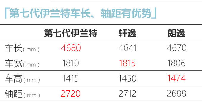 现代第七代伊兰特预售10.98万起 1.5L中高配值得买