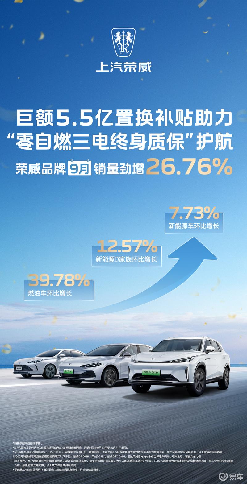 上汽乘用车9月全球零售6.4万辆 环比增长10.4%