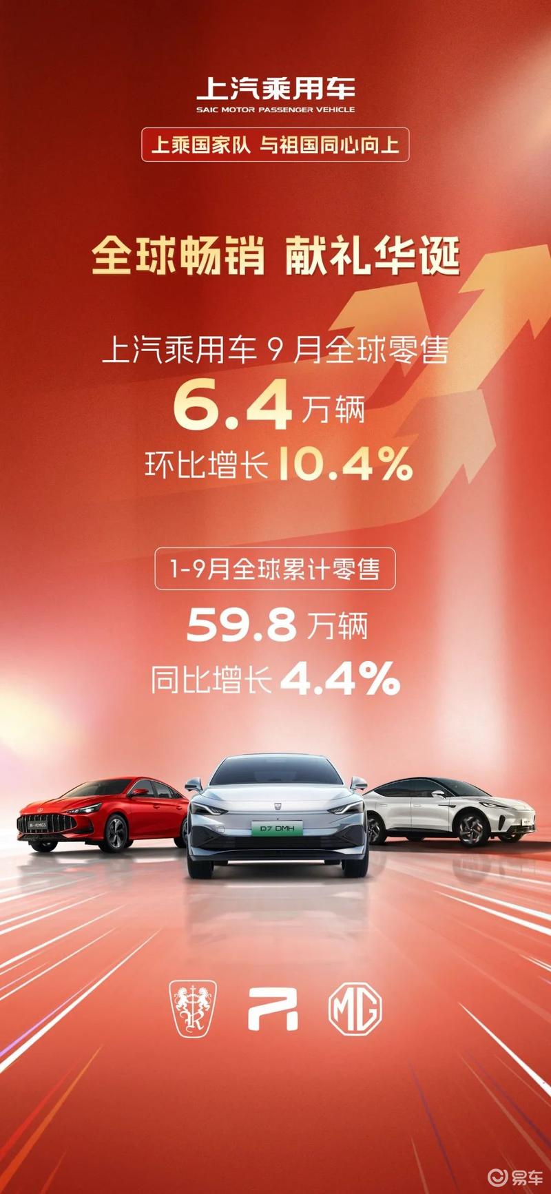 上汽乘用车9月全球零售6.4万辆 环比增长10.4%