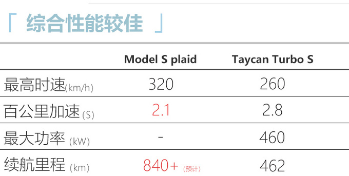 特斯拉Model S推三电机高性能版  起售价超117万