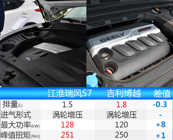 江淮SUV瑞风S7-19日预售 竞争吉利博越