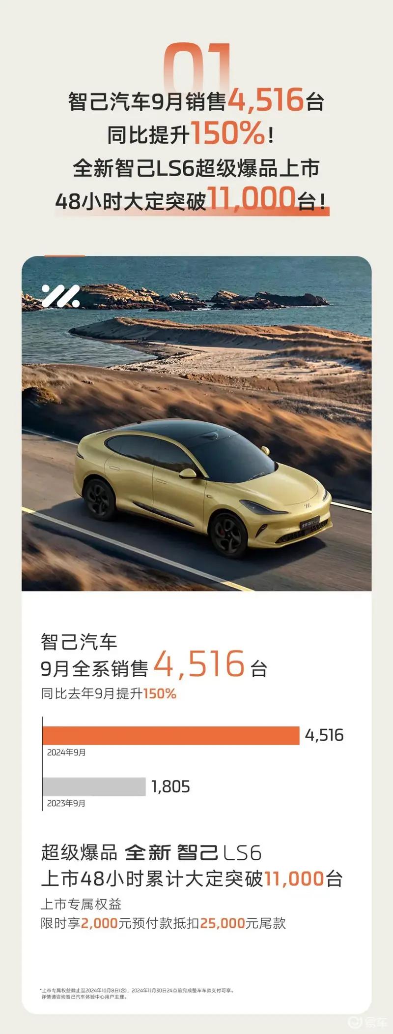 全新智己LS6 10月1-3日累计大定突破2800台 权益价21.69万起