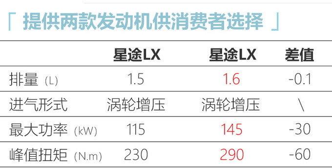 星途LX 1.5T车型配置曝光 7天后上市或11万起售