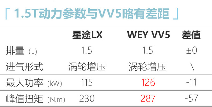 星途LX 1.5T车型配置曝光 7天后上市或11万起售