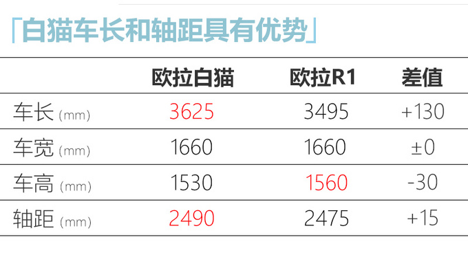 欧拉白猫本月15日上市 比R1大 预售7.58万元起