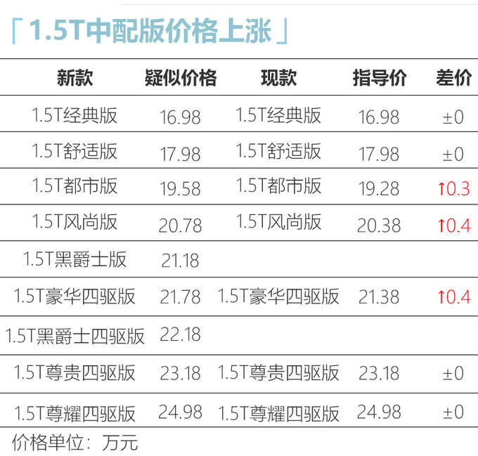 本田新款CR-V疑似价格 16.98万起/部分车型涨价