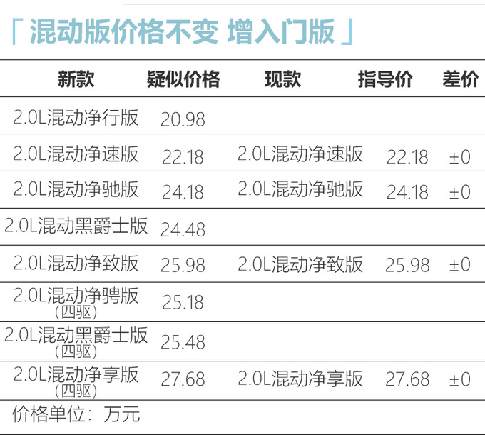 本田新款CR-V疑似价格 16.98万起/部分车型涨价