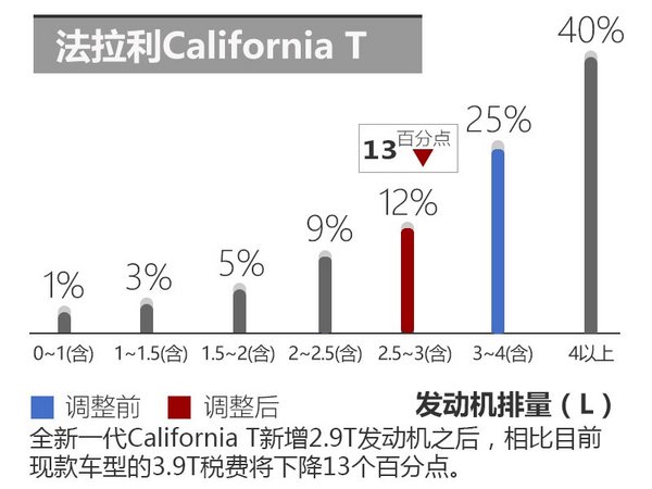 法拉利新California T将换“小排量”引擎