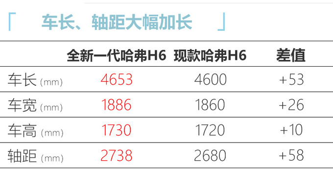 哈弗全新H6官图曝光 7月24日亮相/三季度上市