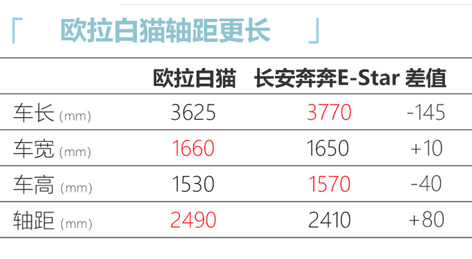 欧拉白猫本月15日上市 比R1大 预售7.58万元起