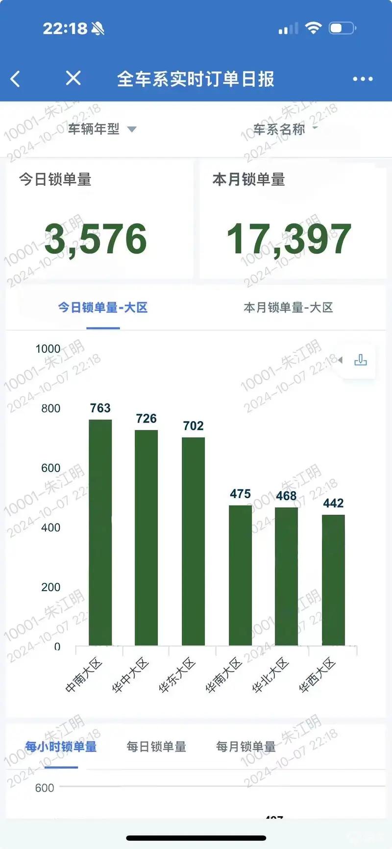 国庆假期车企销售情况汇总 SU7锁单破6000/智界R7大定9600台