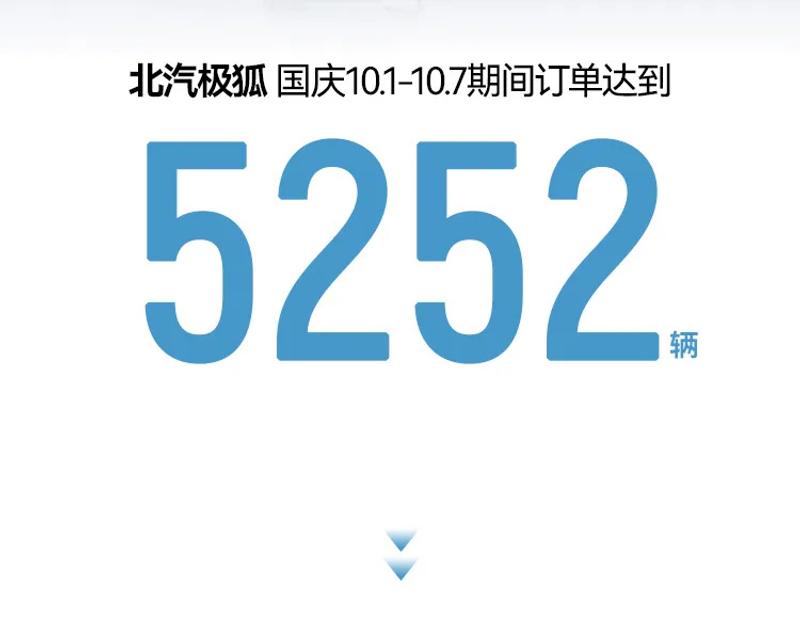 北汽极狐10.1-10.7期间订单达到5252辆