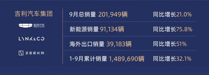 吉利控股集团9月总销量308119辆 同比增长17.8%