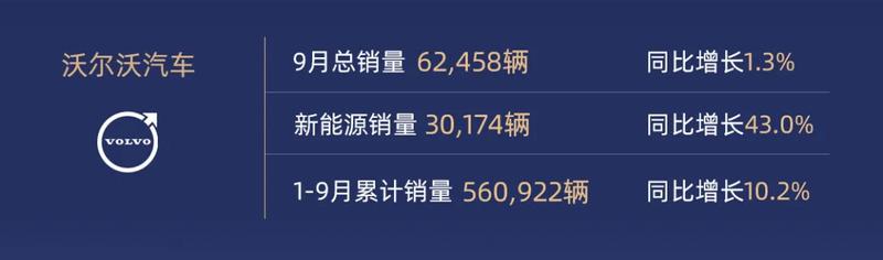 吉利控股集团9月总销量308119辆 同比增长17.8%