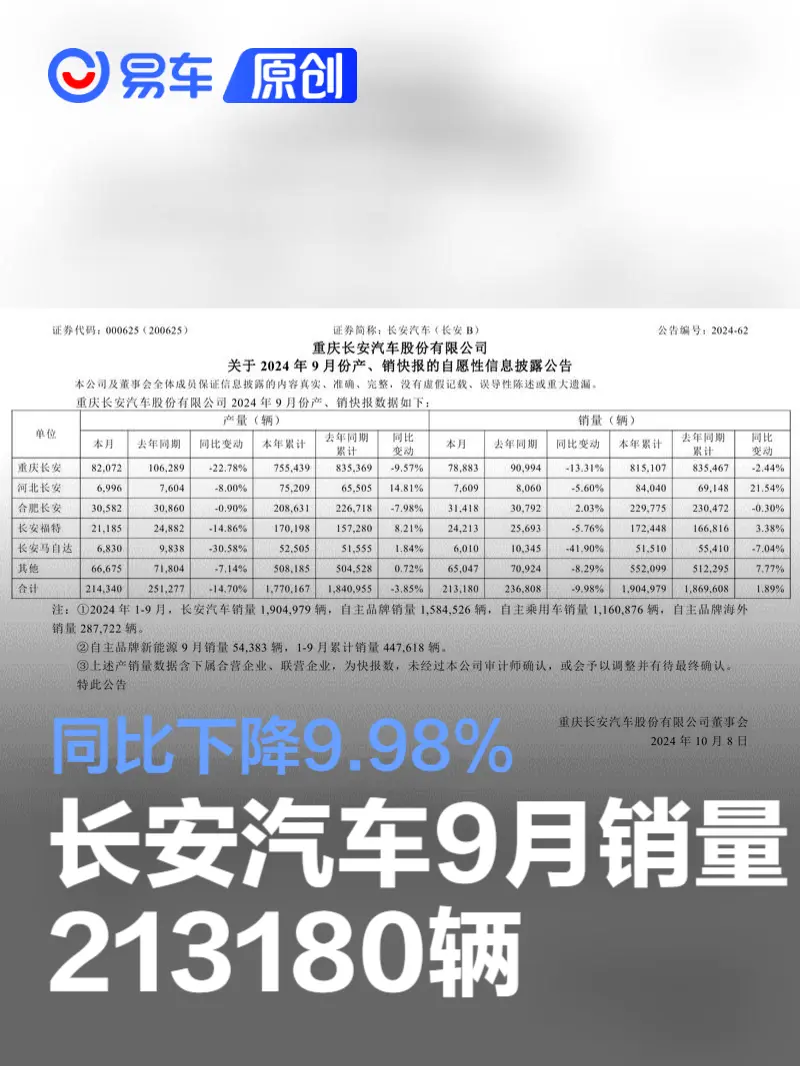 长安汽车9月销量213180辆 同比下降9.98%