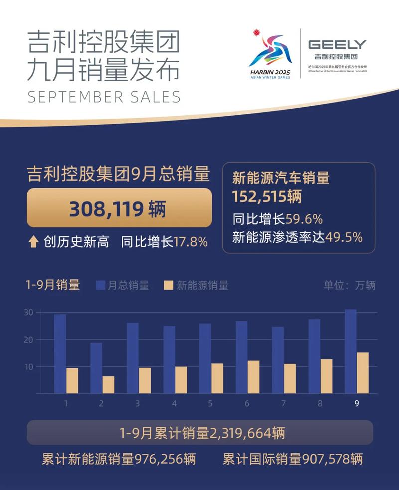 吉利控股集团9月总销量308119辆 同比增长17.8%