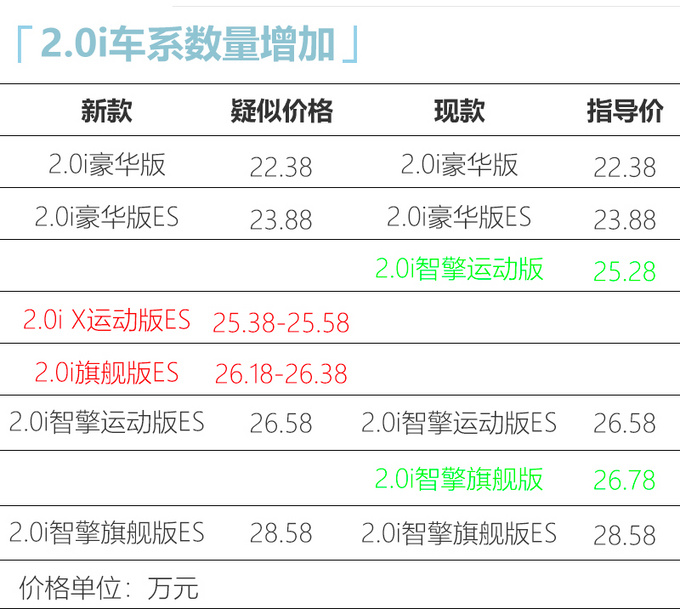 一周后上市！斯巴鲁新森林人22.38万起 增2款车型