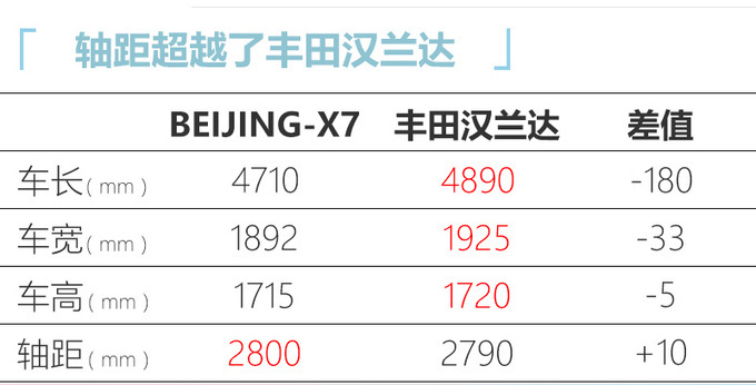 BEIJING-X7 6月23日上市 比汉兰达大预售10万起