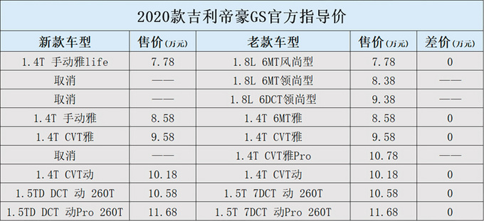 吉利新款帝豪GS 7.78万起售 取消1.8L/配置调整