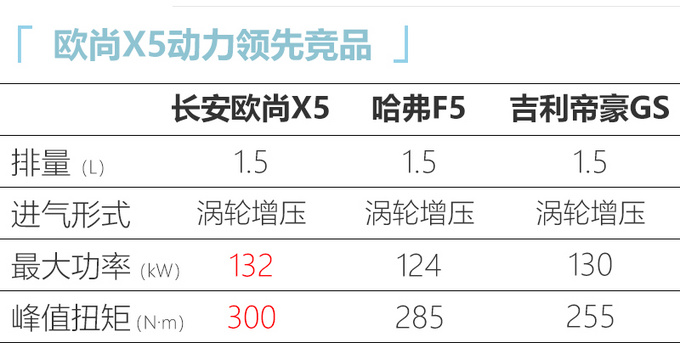 长安欧尚X5 SUV亮相 全新设计语言-搭载1.5T动力