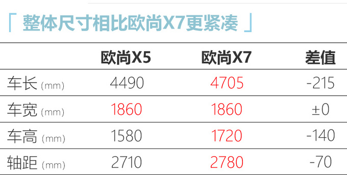 长安欧尚X5 SUV亮相 全新设计语言-搭载1.5T动力