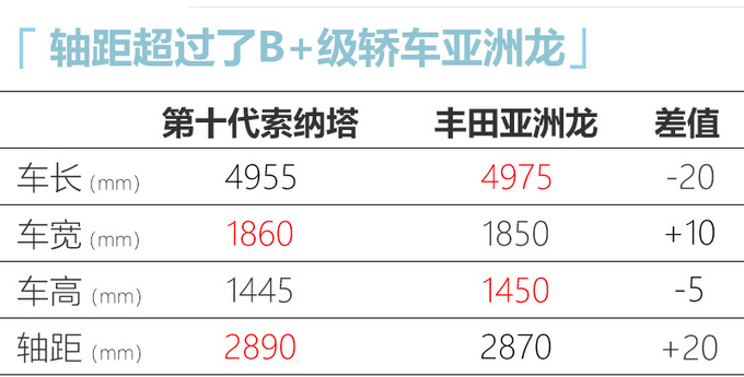 现代第十代索纳塔5天后预售 换全新1.5T油耗更低