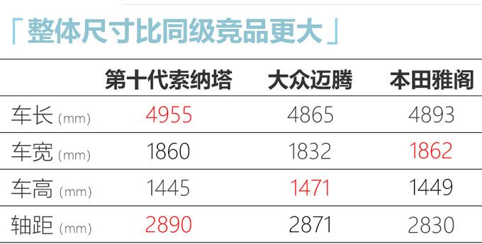 现代第十代索纳塔5天后预售 换全新1.5T油耗更低