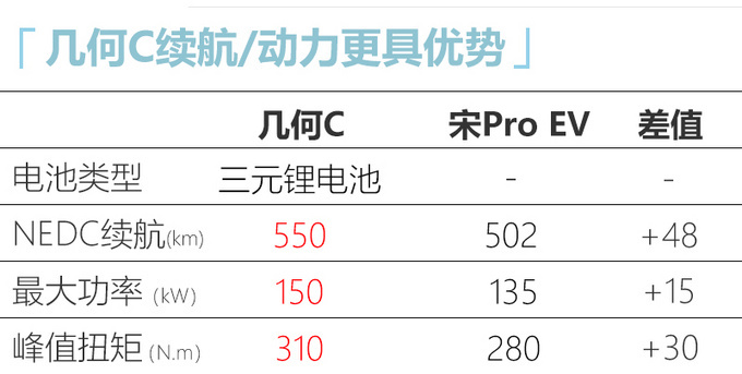 吉利几何C本月20日开启预售 补贴后15.58万元起