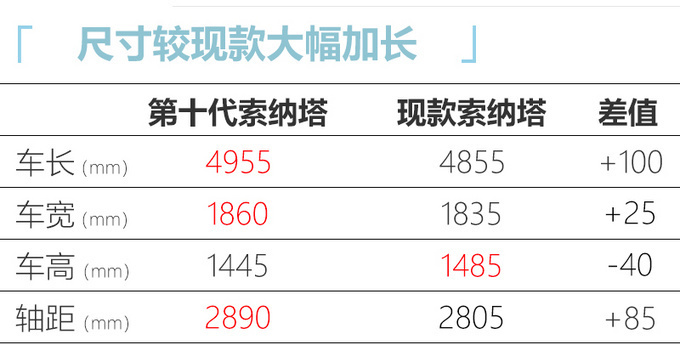 现代第十代索纳塔5天后预售 换全新1.5T油耗更低