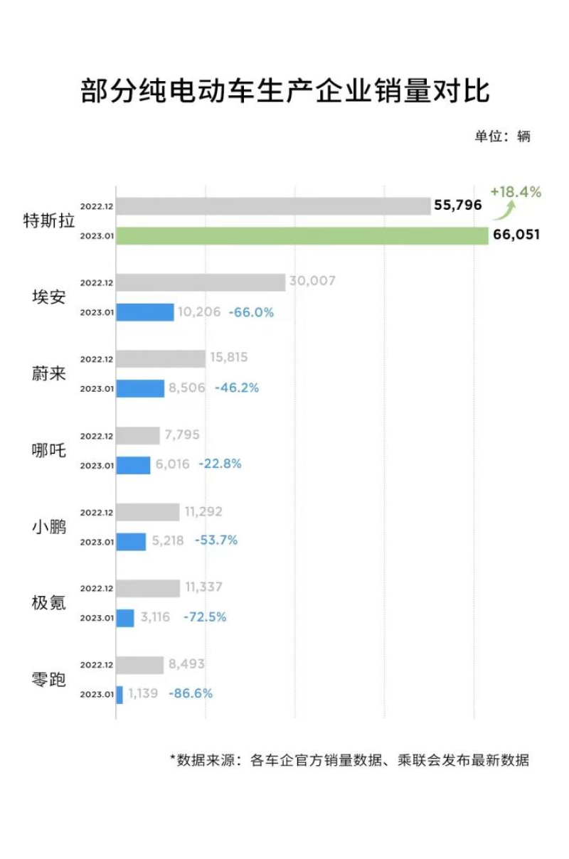 特斯拉1月中国产汽车销量66051辆 同比增长10.3%