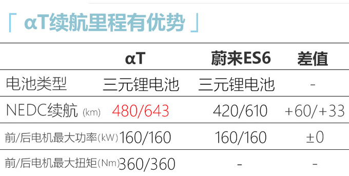 豪华纯电品牌ARCFOX首款SUV 比蔚来ES6空间还大