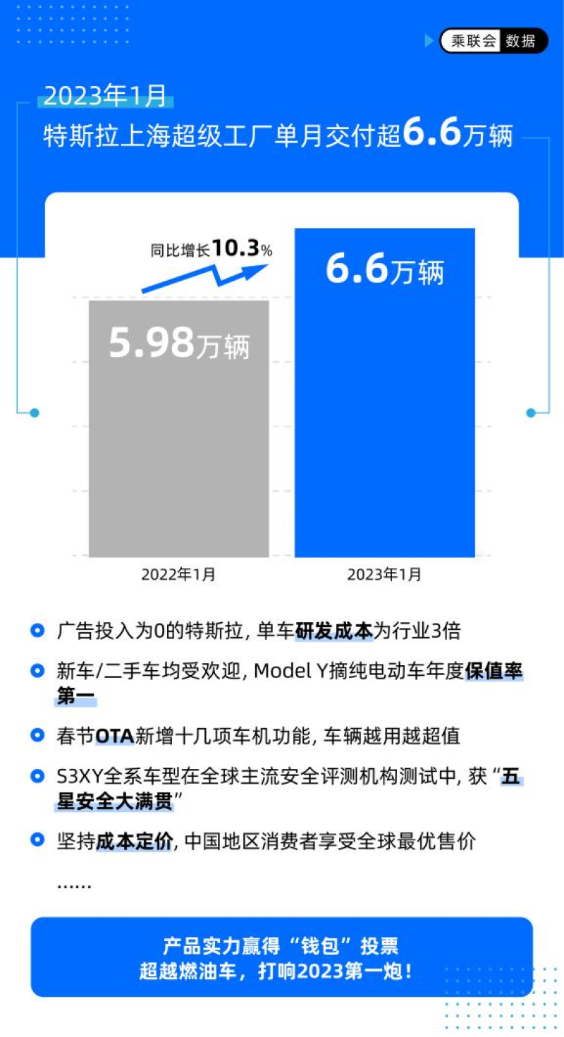 特斯拉1月中国产汽车销量66051辆 同比增长10.3%