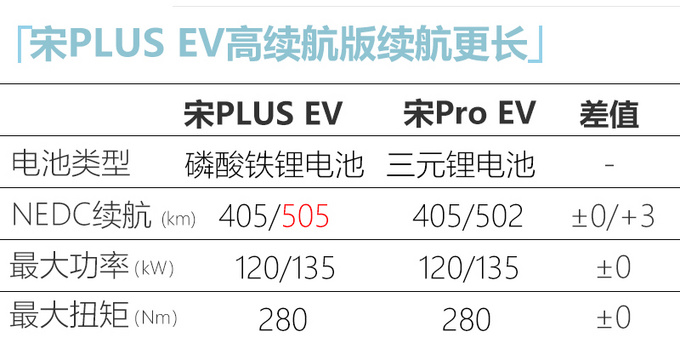 比亚迪宋PLUS纯电参数曝光！动力与宋Pro EV相同